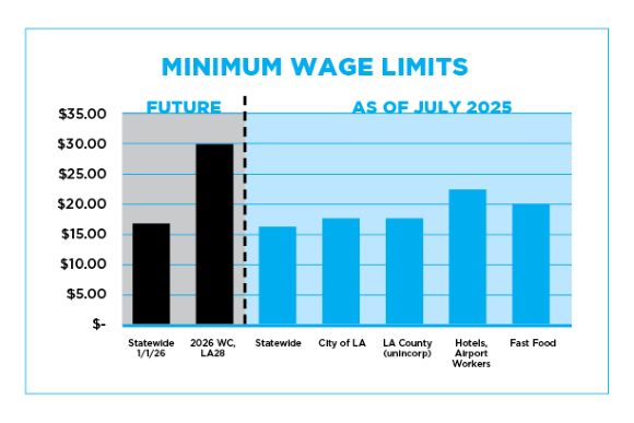Minimum Wage Limits Future | as of July 2025