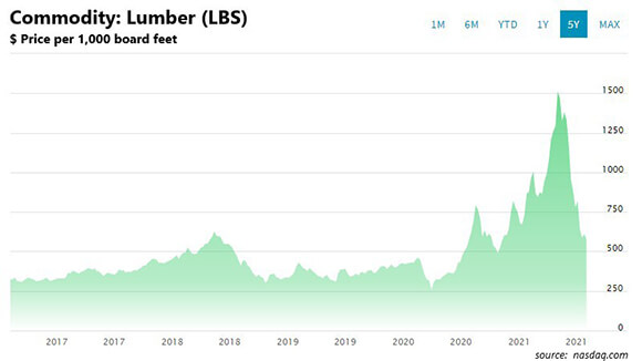 lumber 5-year price index 2017 2021 nasdaq rising construction costs